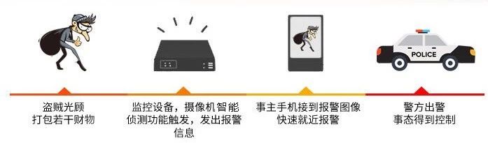 ?？低曋悄XNVR工作流程