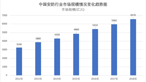 中國(guó)家庭安防2020年市場(chǎng)規(guī)模將達(dá)470億美元