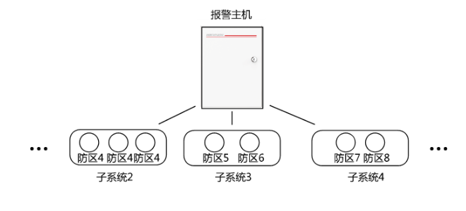 報警系統(tǒng)