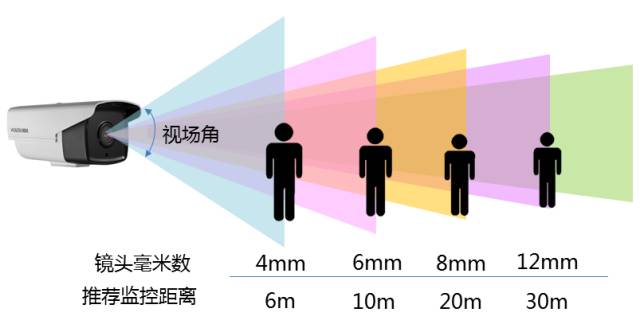 監(jiān)控攝像機鏡頭焦距