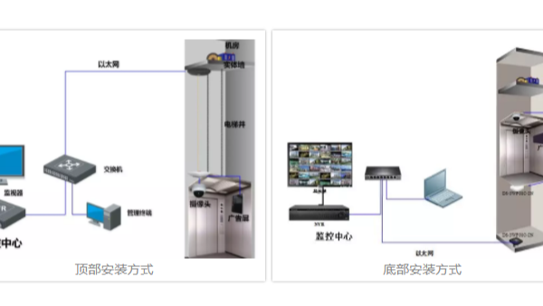 ?？低暠O(jiān)控設(shè)備電梯網(wǎng)橋安裝